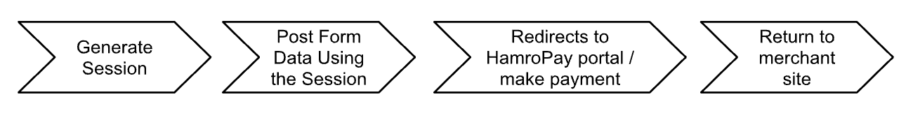 Flow for Hamro Pay checkout